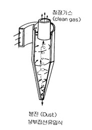 상부접선유입식 원심력집진기 