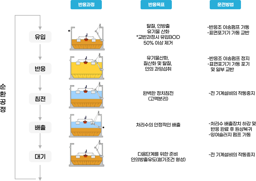 운전 Cycle