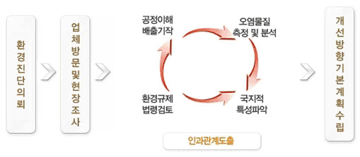 환경인허가 