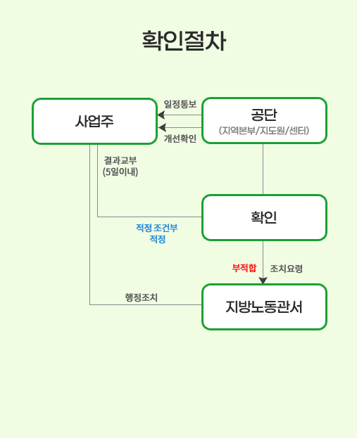 유해위험방지계획서 