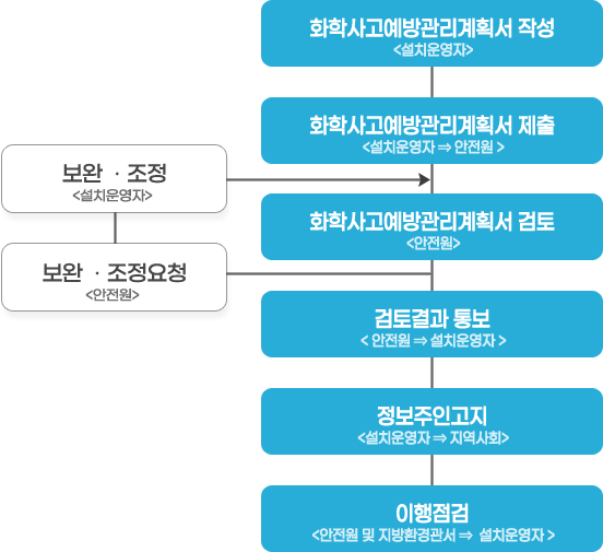 유해위험방지계획서 